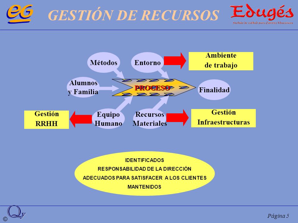 GESTIÓN DE RECURSOS Métodos Entorno Ambiente de trabajo Alumnos