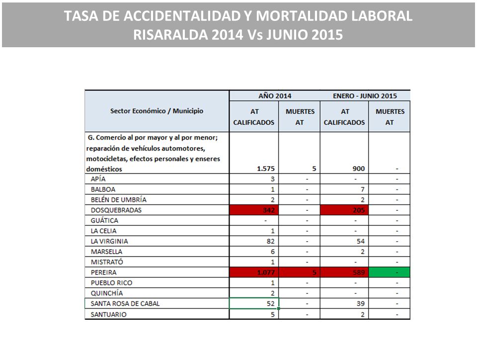 TASA DE ACCIDENTALIDAD Y MORTALIDAD LABORAL RISARALDA 2014 Vs JUNIO 2015