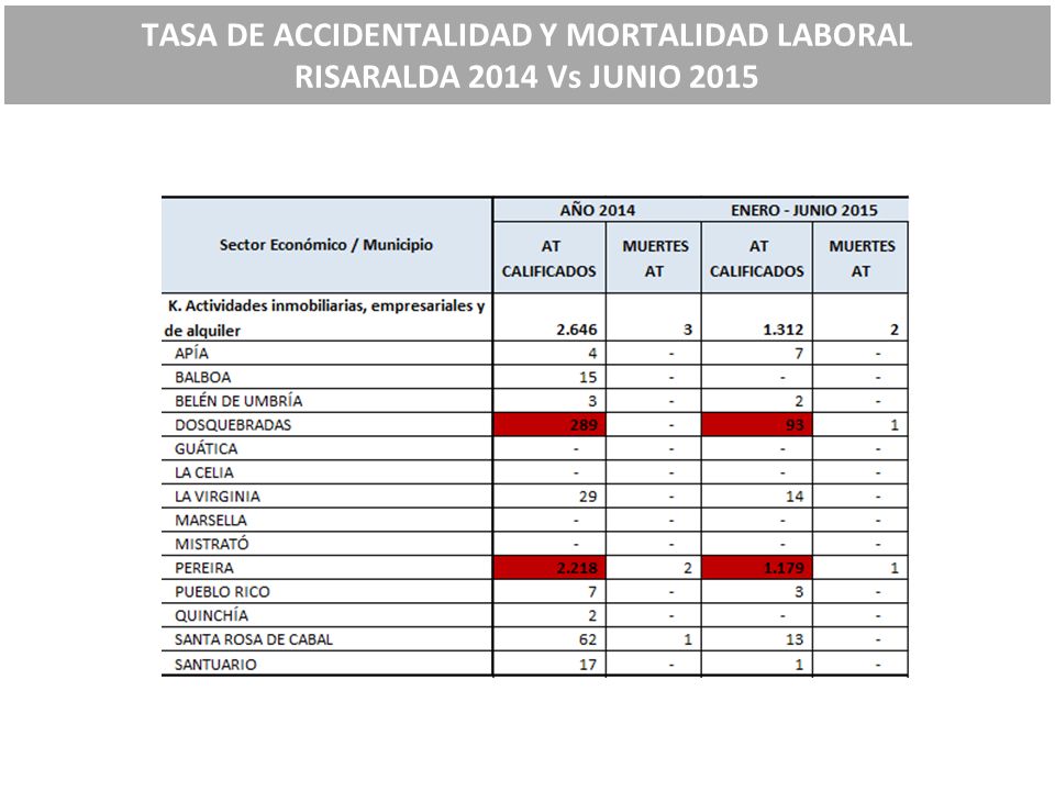 TASA DE ACCIDENTALIDAD Y MORTALIDAD LABORAL RISARALDA 2014 Vs JUNIO 2015