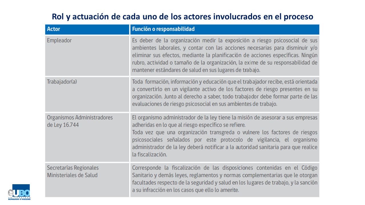 Rol y actuación de cada uno de los actores involucrados en el proceso
