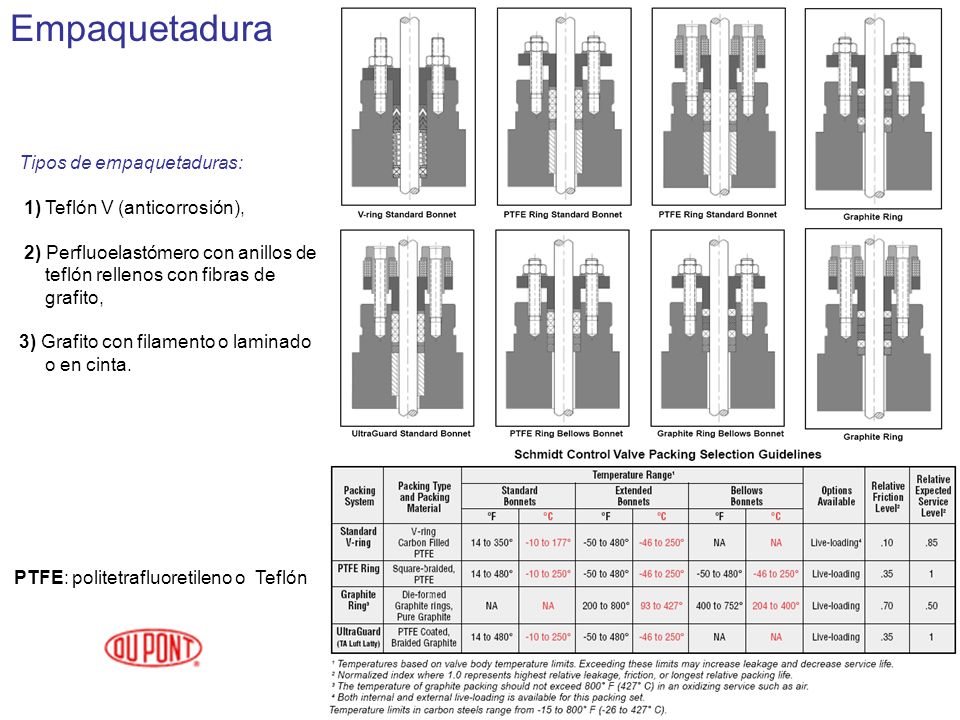Empaquetadura Tipos de empaquetaduras: 1) Teflón V (anticorrosión),
