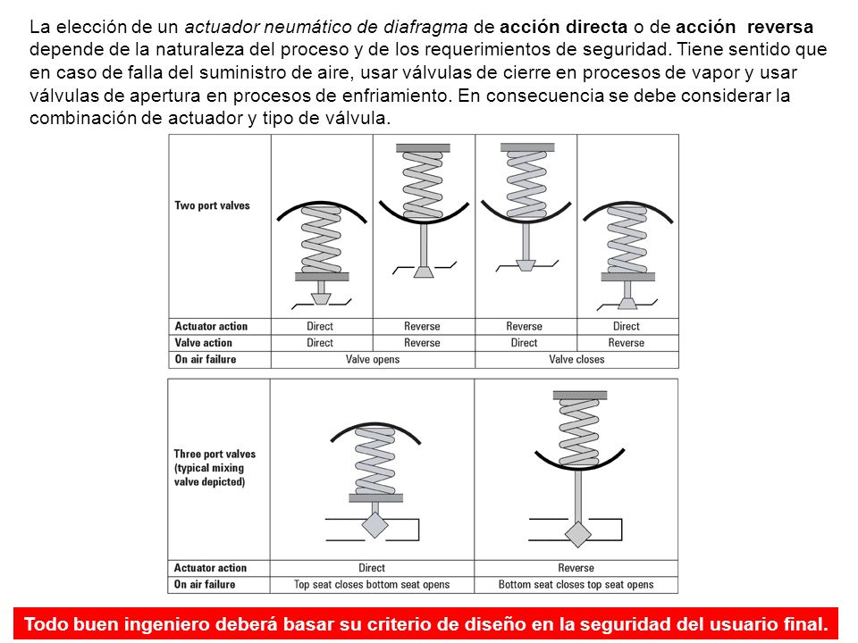 La elección de un actuador neumático de diafragma de acción directa o de acción reversa depende de la naturaleza del proceso y de los requerimientos de seguridad. Tiene sentido que en caso de falla del suministro de aire, usar válvulas de cierre en procesos de vapor y usar válvulas de apertura en procesos de enfriamiento. En consecuencia se debe considerar la