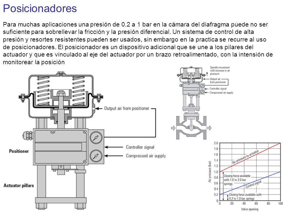 Posicionadores Para muchas aplicaciones una presión de 0.2 a 1 bar en la cámara del diafragma puede no ser.
