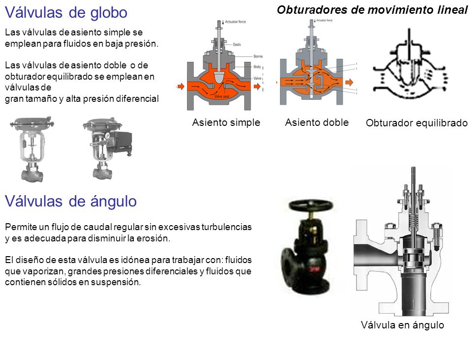 Válvulas de globo Válvulas de ángulo Obturadores de movimiento lineal