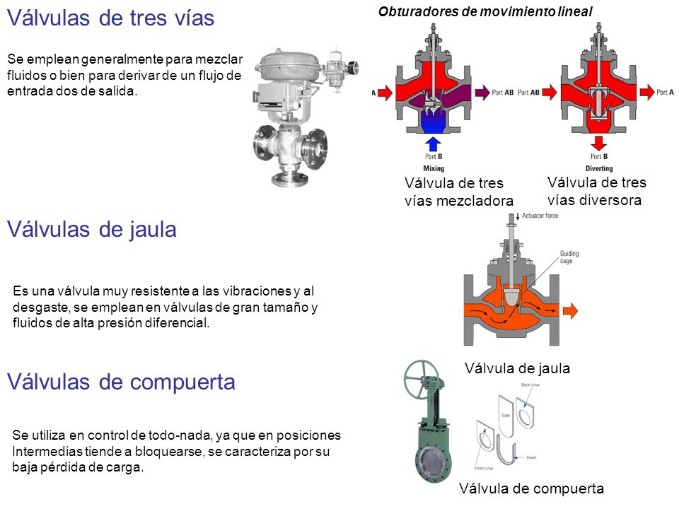 Válvulas de tres vías Válvulas de jaula Válvulas de compuerta