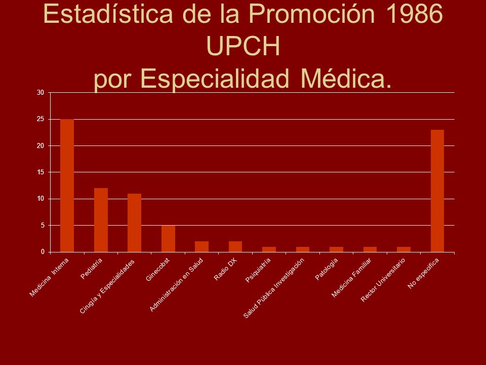 Estadística de la Promoción 1986 UPCH por Especialidad Médica.