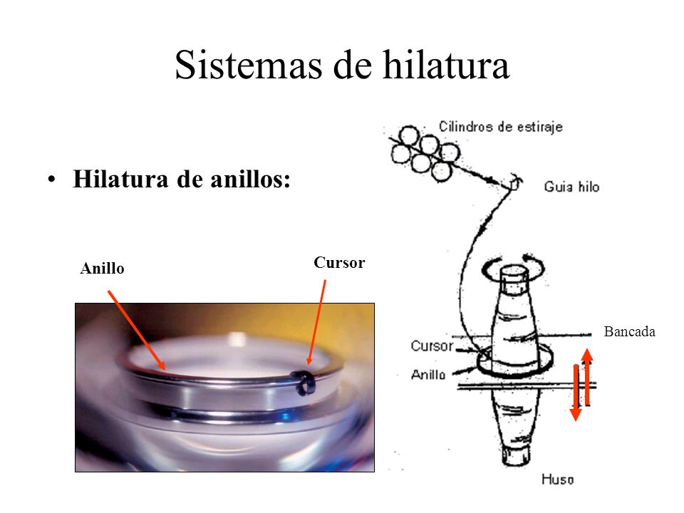 Sistemas de hilatura Hilatura de anillos: Cursor Anillo Bancada