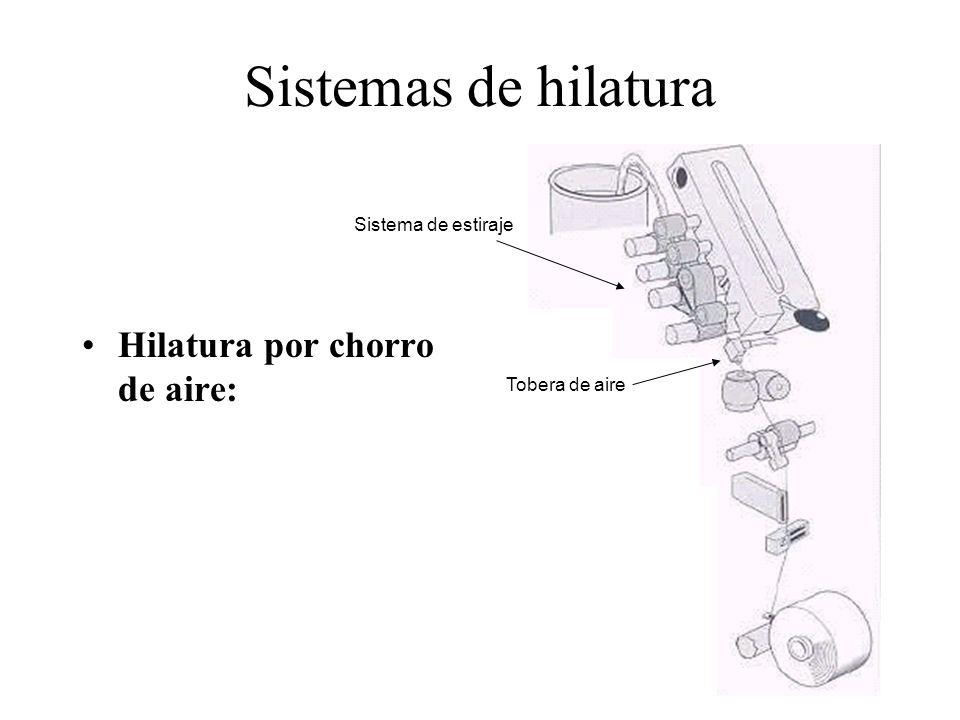Sistemas de hilatura Hilatura por chorro de aire: Sistema de estiraje