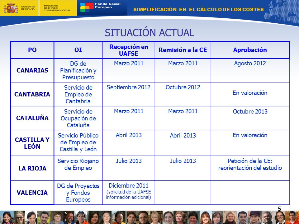 SITUACIÓN ACTUAL PO OI Recepción en UAFSE Remisión a la CE Aprobación