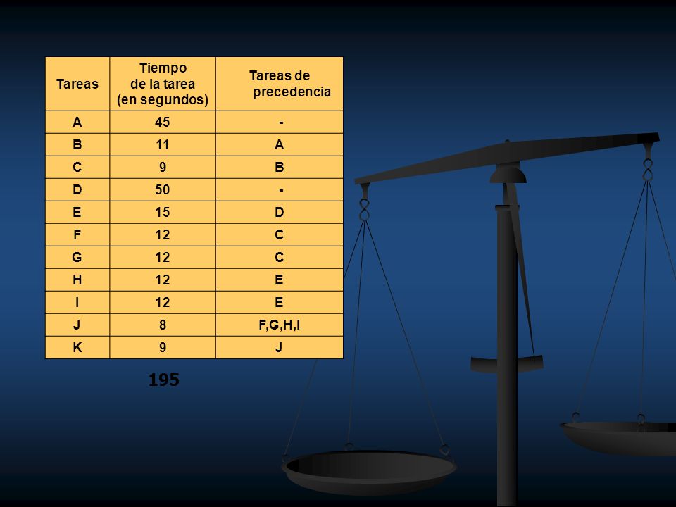 195 Tareas Tiempo de la tarea (en segundos) Tareas de precedencia A 45