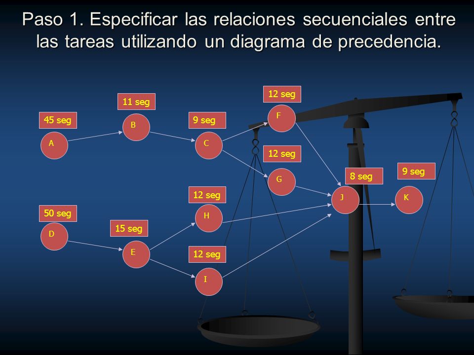 Paso 1. Especificar las relaciones secuenciales entre las tareas utilizando un diagrama de precedencia.