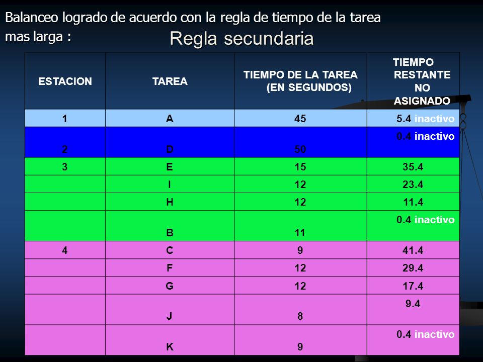 TIEMPO DE LA TAREA (EN SEGUNDOS) TIEMPO RESTANTE NO ASIGNADO