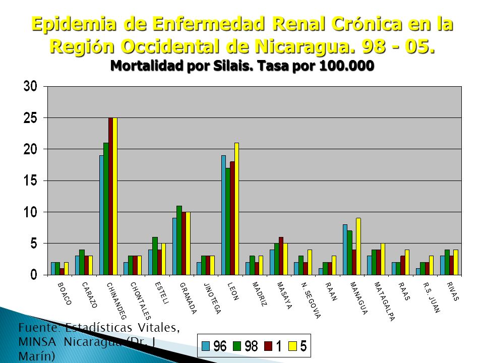 Epidemia de Enfermedad Renal Crónica en la Región Occidental de Nicaragua Mortalidad por Silais. Tasa por