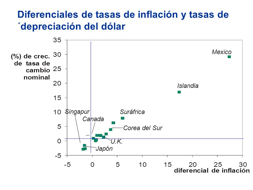 Diferenciales de tasas de inflación y tasas de ´depreciación del dólar