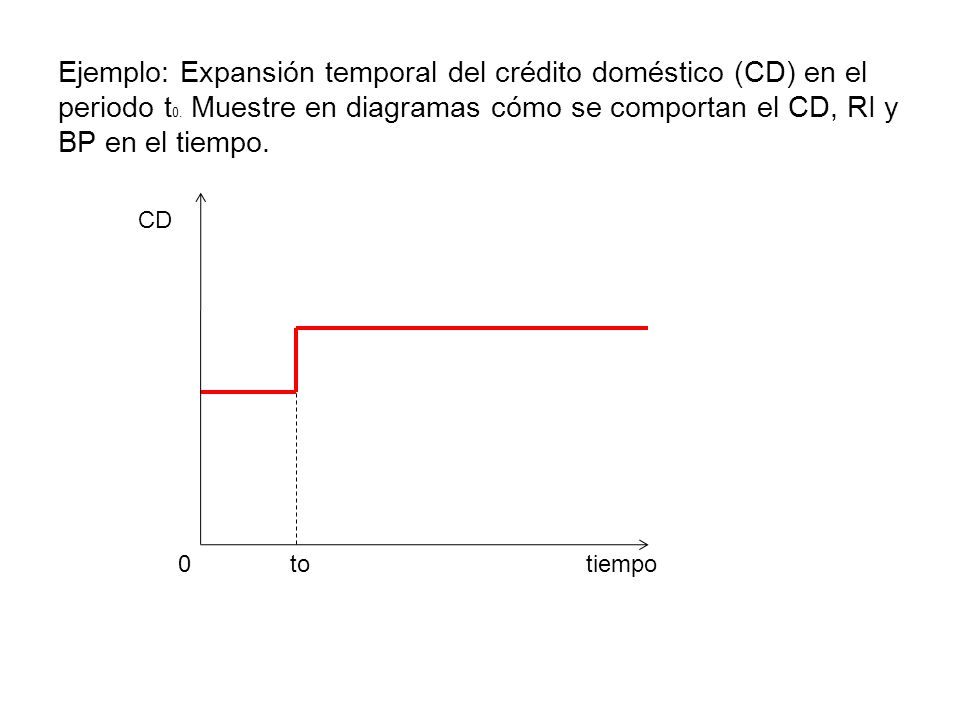 Ejemplo: Expansión temporal del crédito doméstico (CD) en el periodo t0. Muestre en diagramas cómo se comportan el CD, RI y BP en el tiempo.