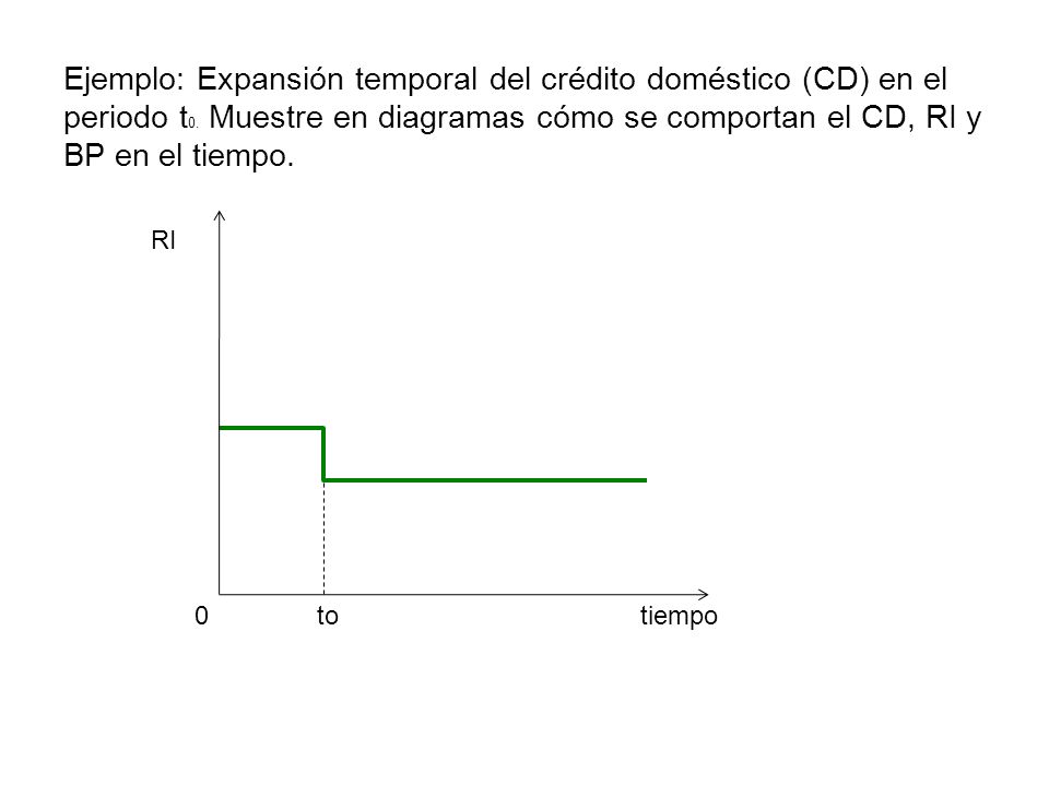 Ejemplo: Expansión temporal del crédito doméstico (CD) en el periodo t0. Muestre en diagramas cómo se comportan el CD, RI y BP en el tiempo.