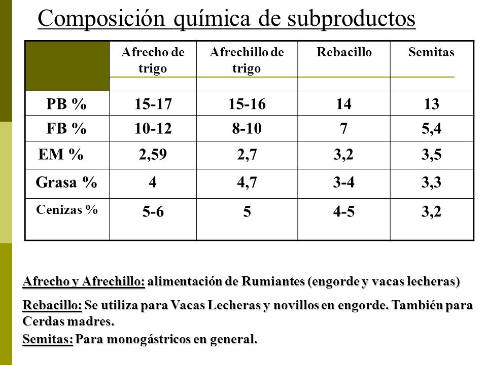 Composición química de subproductos