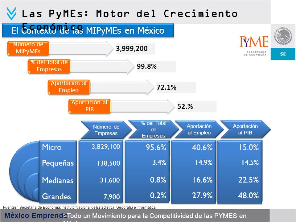 El Contexto de las MIPyMEs en México