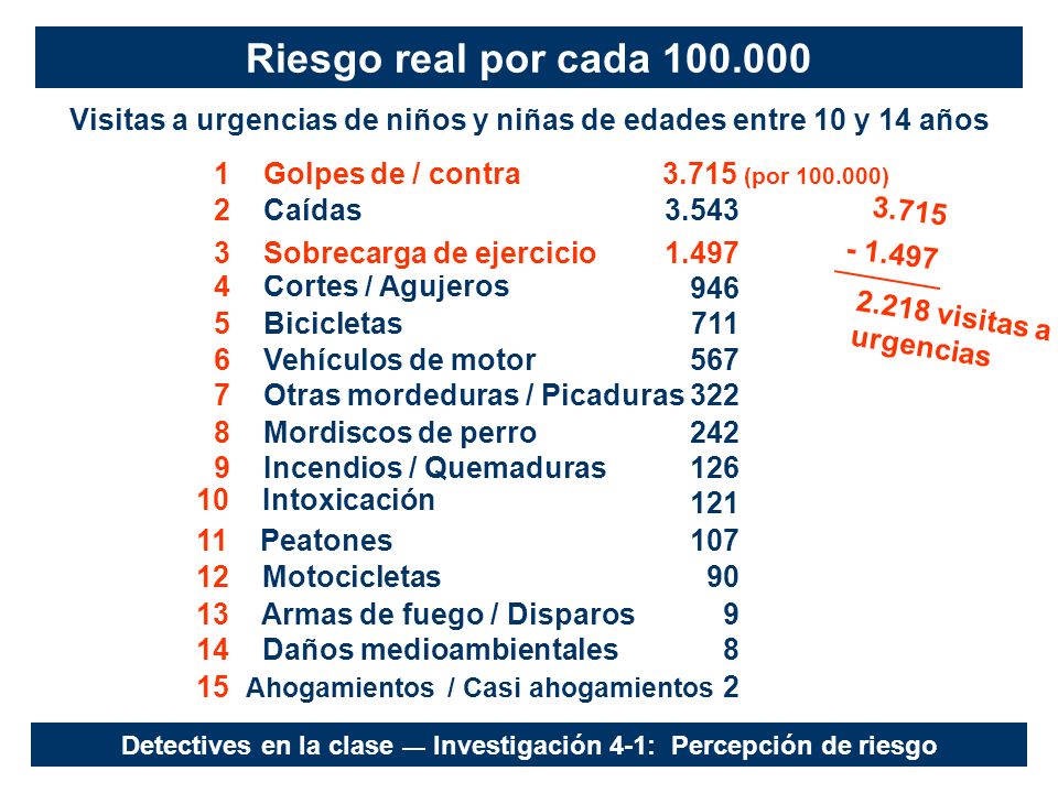 Riesgo real por cada Visitas a urgencias de niños y niñas de edades entre 10 y 14 años. 1 Golpes de/contra.