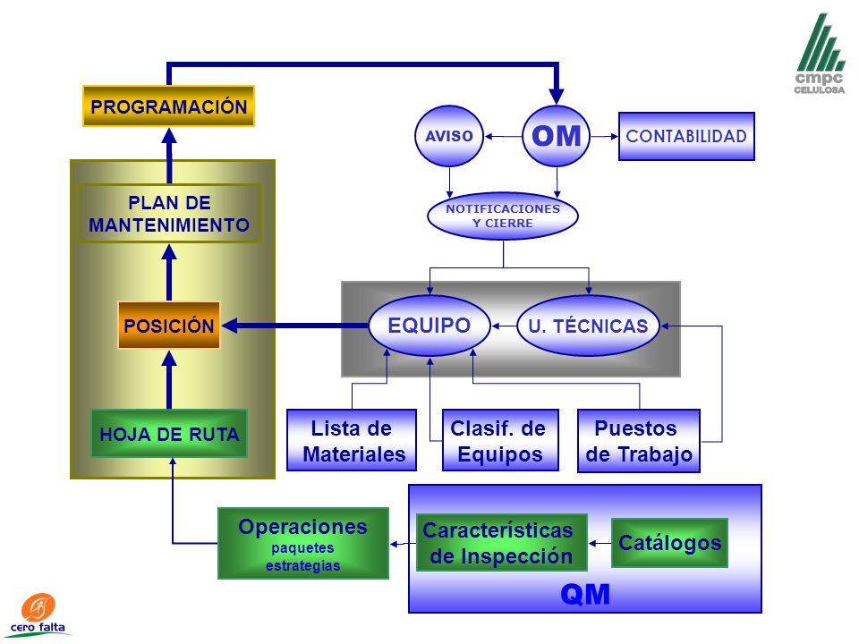 OM QM EQUIPO Puestos de Trabajo Lista de Materiales Clasif. de Equipos