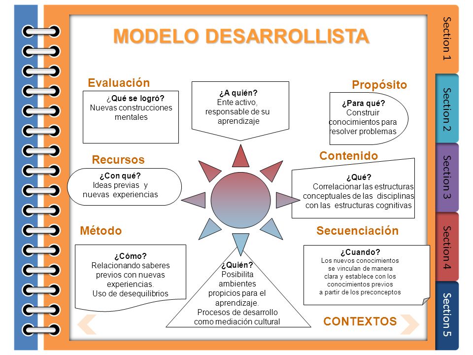 MODELO DESARROLLISTA Evaluación Propósito Contenido Recursos
