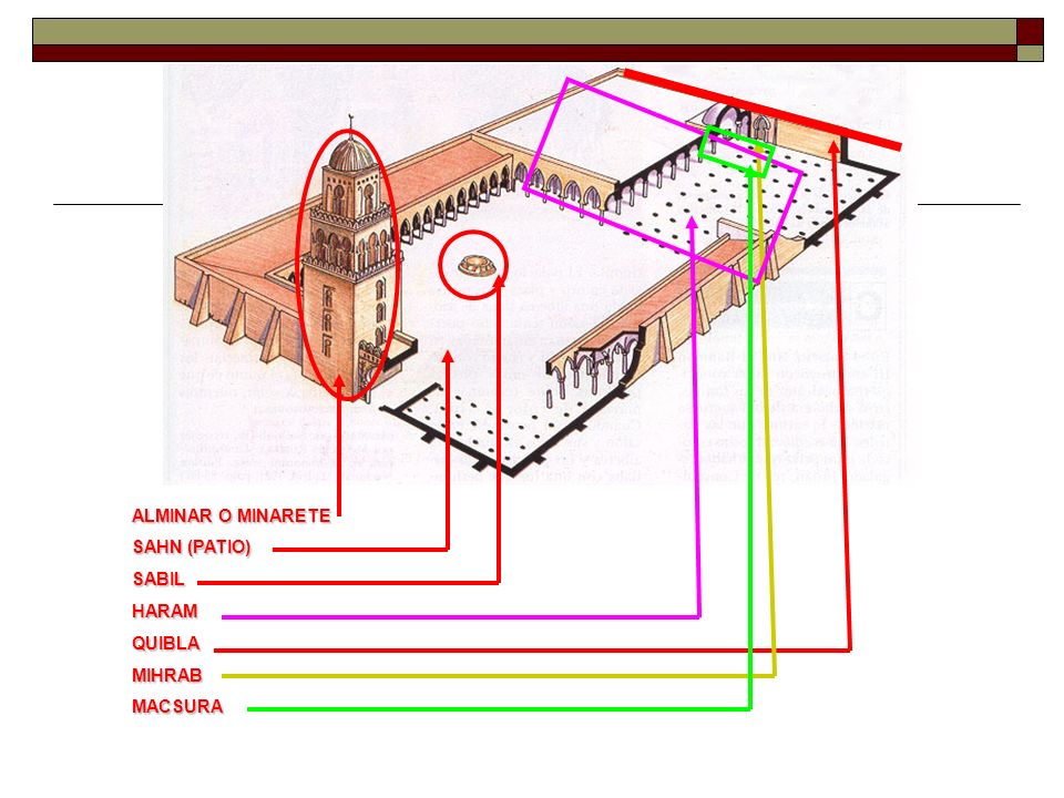 ALMINAR O MINARETE SAHN (PATIO) SABIL HARAM QUIBLA MIHRAB MACSURA