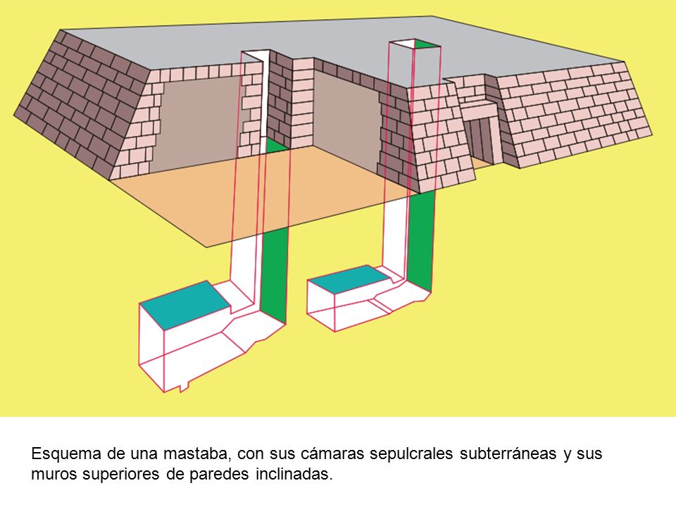 Esquema de una mastaba, con sus cámaras sepulcrales subterráneas y sus muros superiores de paredes inclinadas.