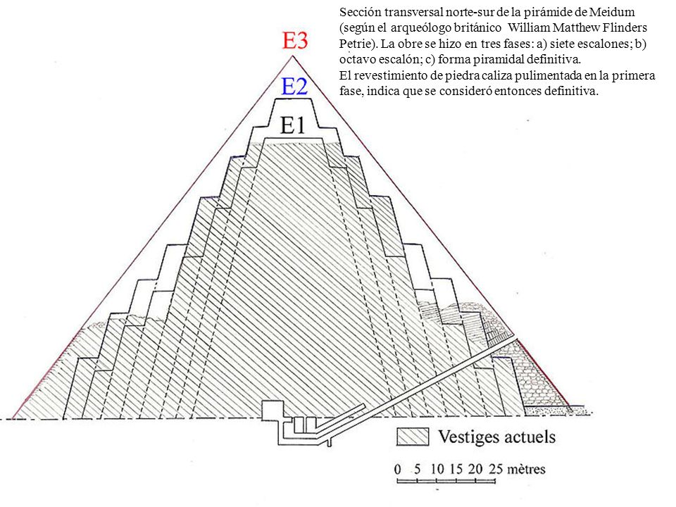 Sección transversal norte-sur de la pirámide de Meidum (según el arqueólogo británico William Matthew Flinders Petrie). La obre se hizo en tres fases: a) siete escalones; b) octavo escalón; c) forma piramidal definitiva.