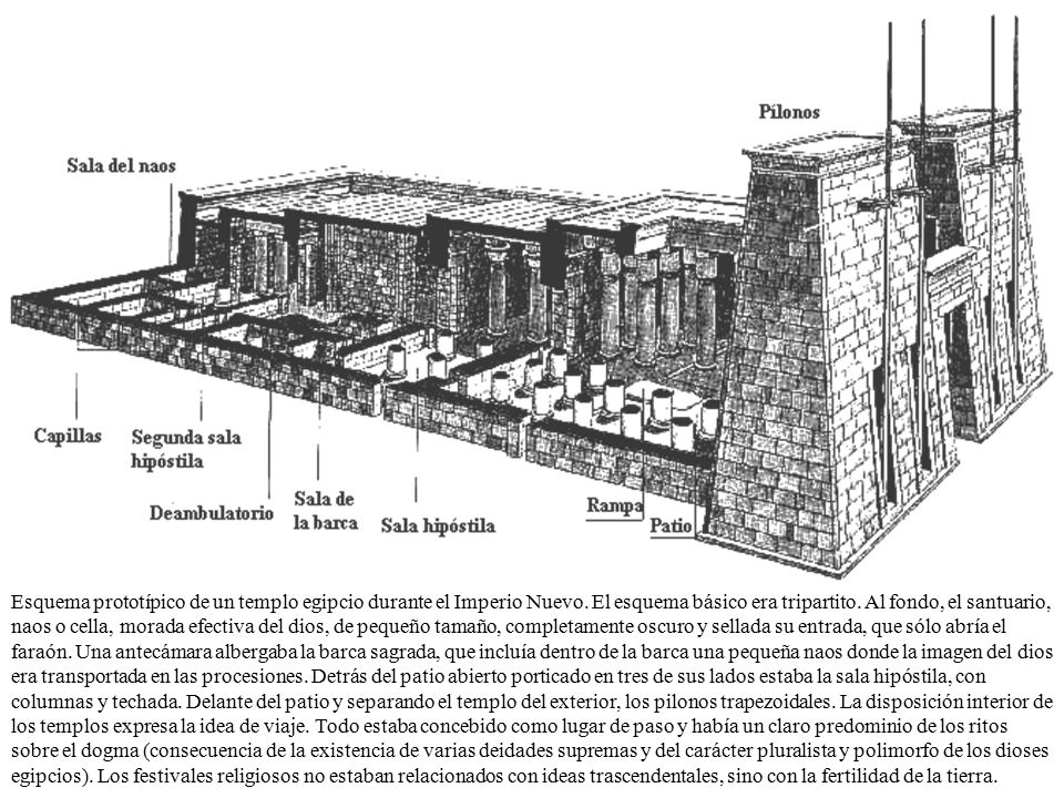 Esquema prototípico de un templo egipcio durante el Imperio Nuevo