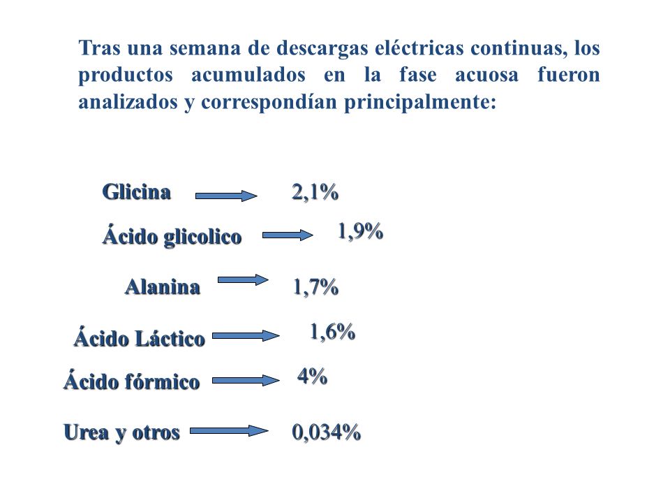 Tras una semana de descargas eléctricas continuas, los productos acumulados en la fase acuosa fueron analizados y correspondían principalmente: