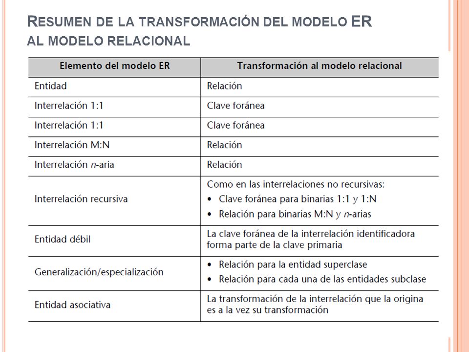 Resumen de la transformación del modelo ER al modelo relacional