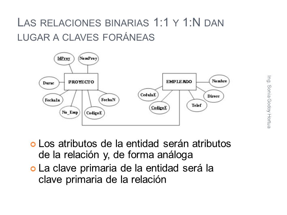 Las relaciones binarias 1:1 y 1:N dan lugar a claves foráneas