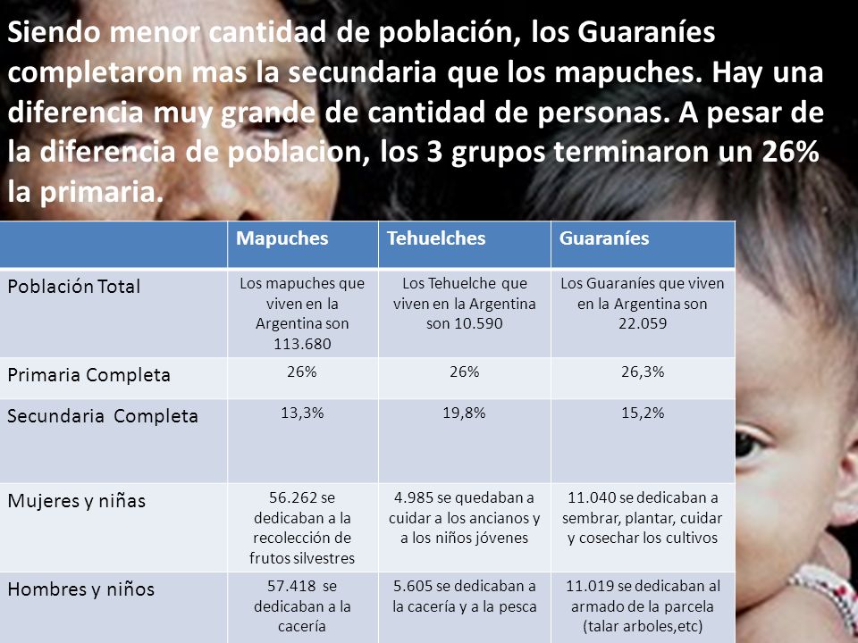 Siendo menor cantidad de población, los Guaraníes completaron mas la secundaria que los mapuches. Hay una diferencia muy grande de cantidad de personas. A pesar de la diferencia de poblacion, los 3 grupos terminaron un 26% la primaria.