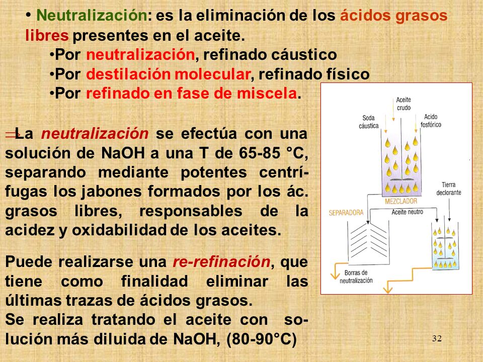Neutralización: es la eliminación de los ácidos grasos libres presentes en el aceite.