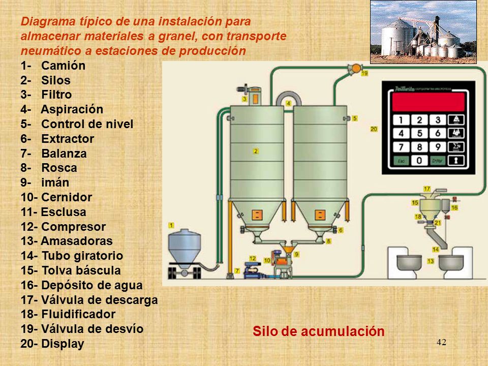 Diagrama típico de una instalación para almacenar materiales a granel, con transporte neumático a estaciones de producción