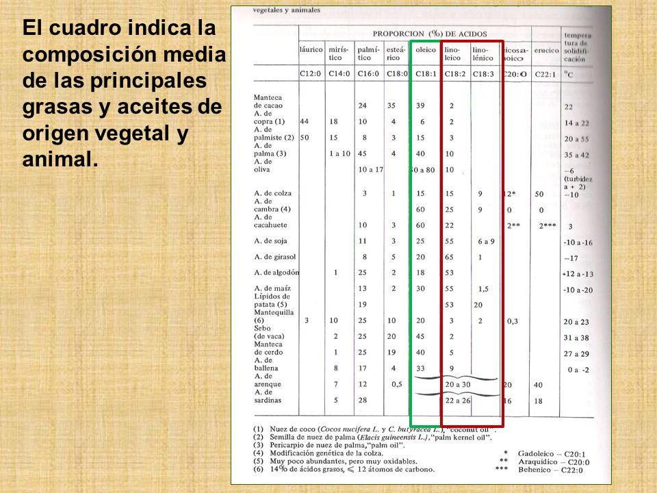 El cuadro indica la composición media de las principales grasas y aceites de origen vegetal y animal.