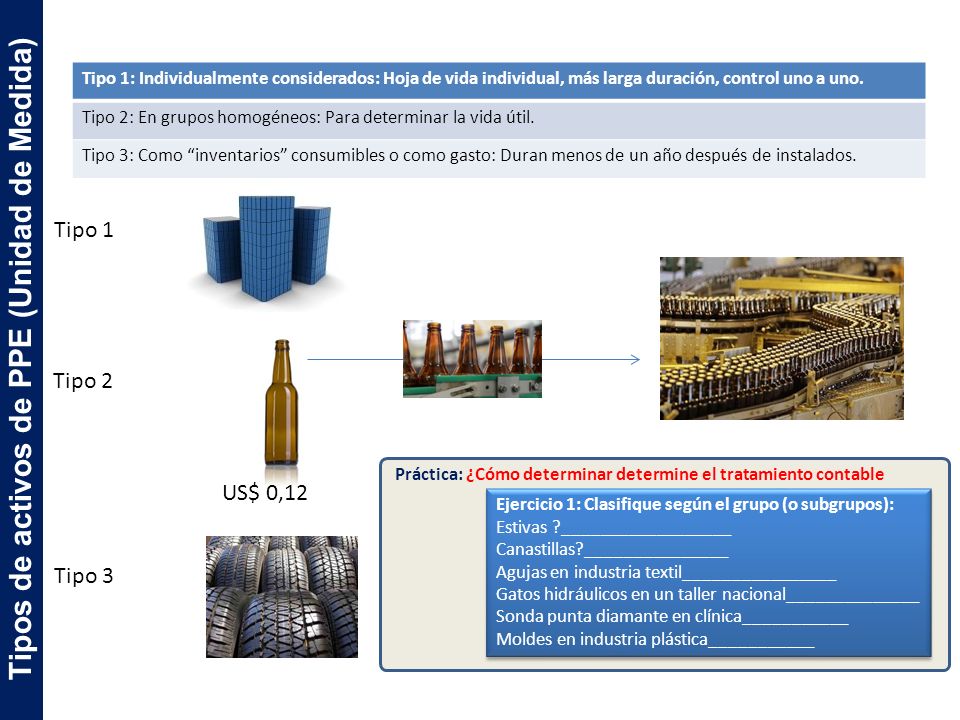 Tipos de activos de PPE (Unidad de Medida)