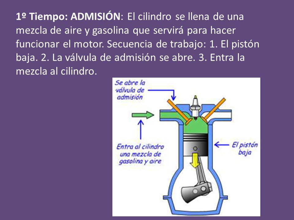 1º Tiempo: ADMISIÓN: El cilindro se llena de una mezcla de aire y gasolina que servirá para hacer funcionar el motor.