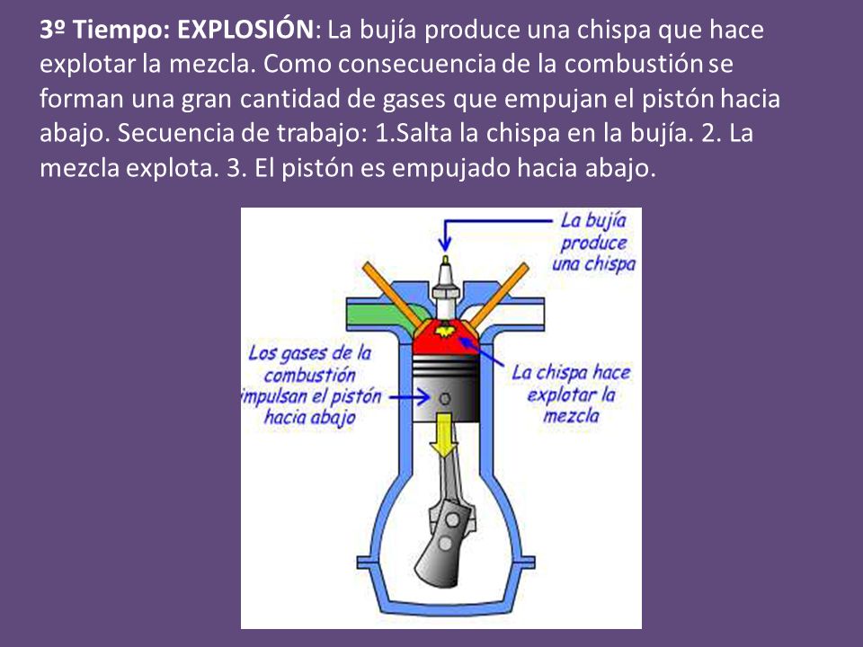 3º Tiempo: EXPLOSIÓN: La bujía produce una chispa que hace explotar la mezcla.