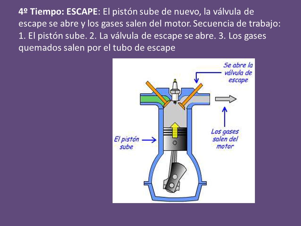 4º Tiempo: ESCAPE: El pistón sube de nuevo, la válvula de escape se abre y los gases salen del motor.