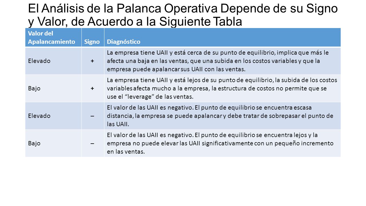El Análisis de la Palanca Operativa Depende de su Signo y Valor, de Acuerdo a la Siguiente Tabla