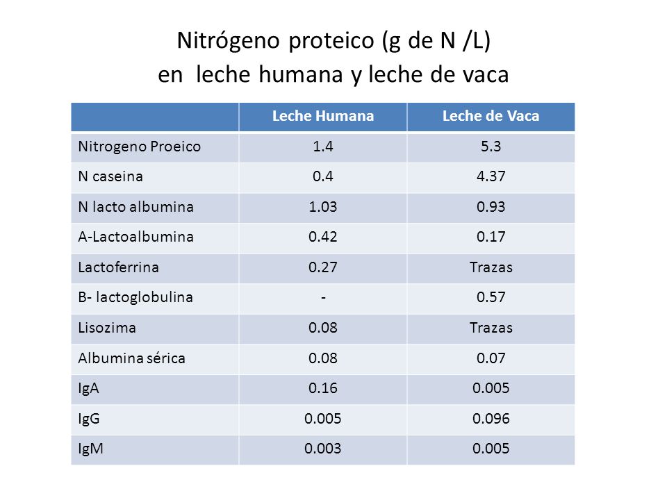 Nitrógeno proteico (g de N /L) en leche humana y leche de vaca
