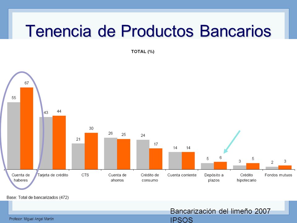 Tenencia de Productos Bancarios