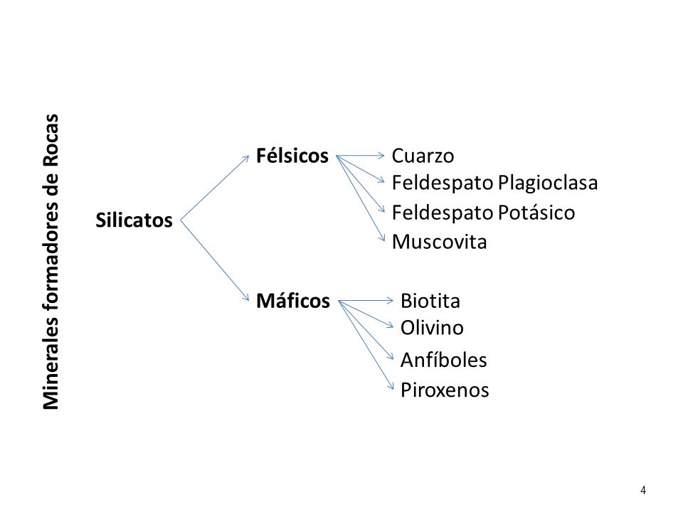 Félsicos Cuarzo. Feldespato Plagioclasa. Feldespato Potásico. Silicatos. Muscovita. Minerales formadores de Rocas.