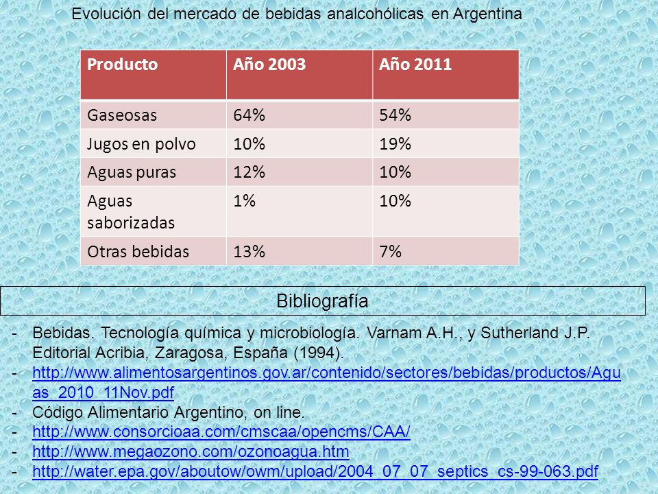 Producto Año 2003 Año 2011 Gaseosas 64% 54% Jugos en polvo 10% 19%