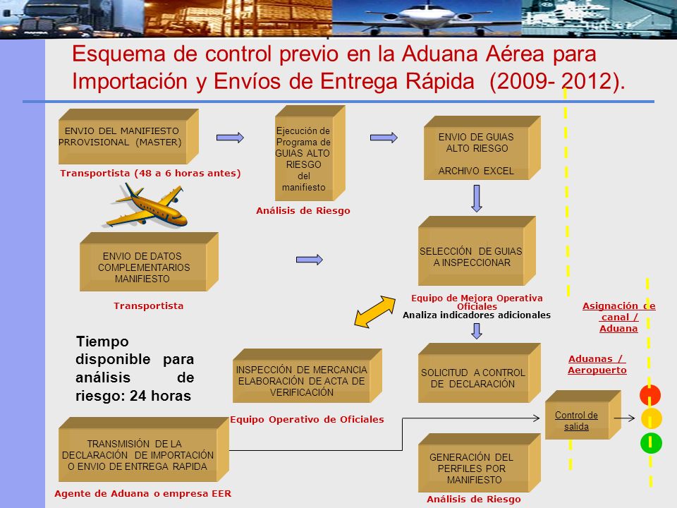Esquema de control previo en la Aduana Aérea para Importación y Envíos de Entrega Rápida ( ).