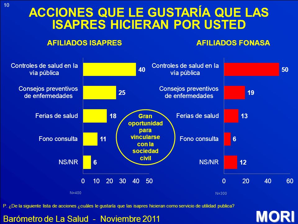 ACCIONES QUE LE GUSTARÍA QUE LAS ISAPRES HICIERAN POR USTED