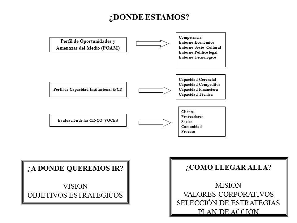 ¿DONDE ESTAMOS ¿A DONDE QUEREMOS IR ¿COMO LLEGAR ALLA VISION MISION
