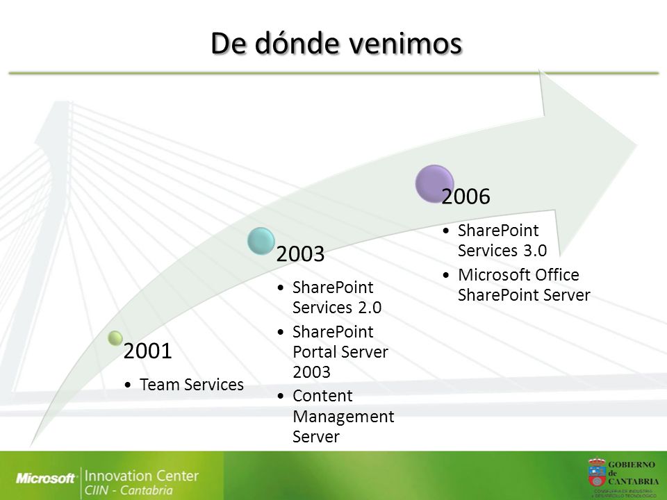 De dónde venimos 2001 Team Services 2003 SharePoint Services 2.0