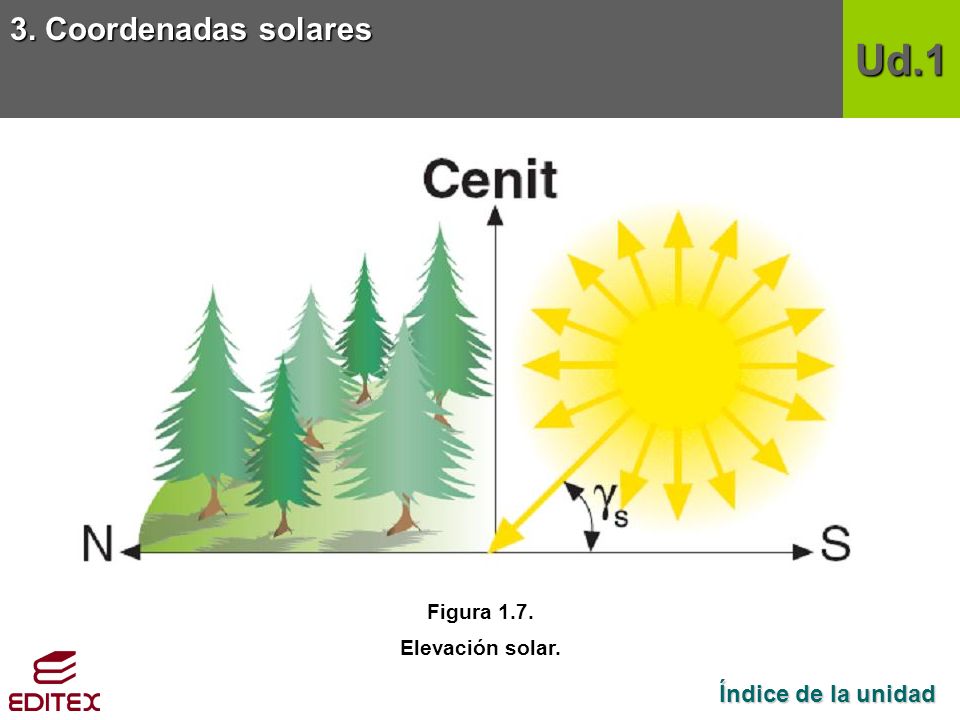 Ud.1 3. Coordenadas solares Índice de la unidad Figura 1.7.